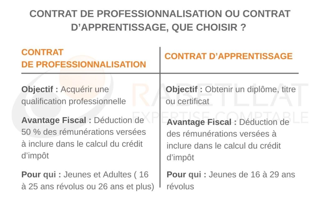 CONTRAT DE PROFESSIONNALISATION OU CONTRAT D’APPRENTISSAGE, QUE CHOISIR